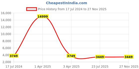 myntra.com MFD HOME FURNISHING Gold-Toned & Brown Glass Quirky Cluster Light mfd home furnishing Price History Graph from 17 Jul 2024 to 27 Nov 2025