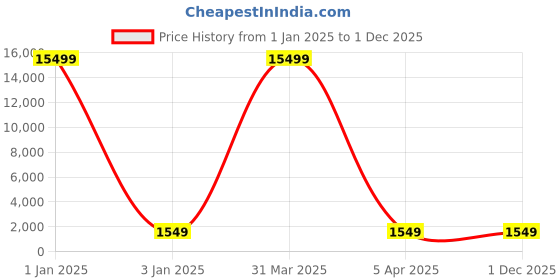 myntra.com MFD HOME FURNISHING Gold-Toned & Green Self Design Quirky Cluster Light mfd home furnishing Price History Graph from 1 Jan 2025 to 1 Dec 2025