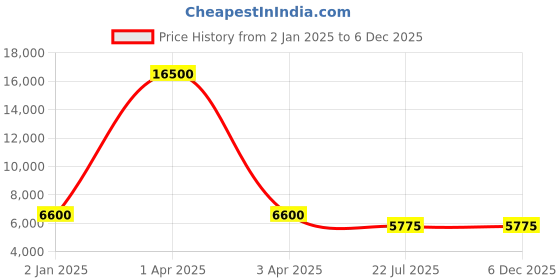myntra.com MFD HOME FURNISHING Gold-Toned & Off White Aluminium Traditional Cluster Light mfd home furnishing Price History Graph from 2 Jan 2025 to 5 Dec 2025