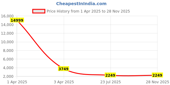 myntra.com MFD HOME FURNISHING Gold-Toned & Orange Solid Quirky Cluster Lights mfd home furnishing Price History Graph from 1 Apr 2025 to 28 Nov 2025