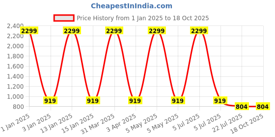 myntra.com MFD HOME FURNISHING Gold-Toned & Red Printed 3D Ring Ceiling Lamp mfd home furnishing Price History Graph from 1 Jan 2025 to 18 Oct 2025