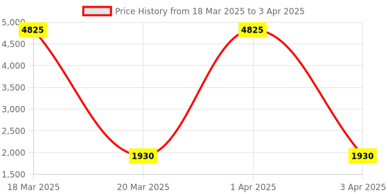 myntra.com MFD HOME FURNISHING Gold Toned & Red Printed Glass Wall Lamp With Metal Base mfd home furnishing Price History Graph from 18 Mar 2025 to 3 Apr 2025