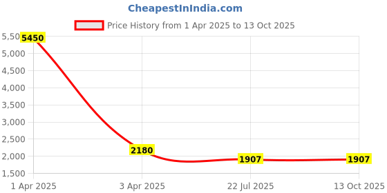 myntra.com MFD HOME FURNISHING Gold Toned & Red Printed Wall Lamp With Metal Base mfd home furnishing Price History Graph from 1 Apr 2025 to 13 Oct 2025