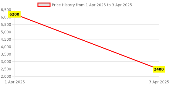 myntra.com MFD HOME FURNISHING Gold Toned & Red Textured 3D Ceiling Lamp With 3 Shade Light mfd home furnishing Price History Graph from 1 Apr 2025 to 3 Apr 2025