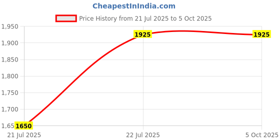 myntra.com MFD HOME FURNISHING Gold Toned & Red Textured Ceiling Lamp With 3 Shade Light mfd home furnishing Price History Graph from 21 Jul 2025 to 4 Oct 2025