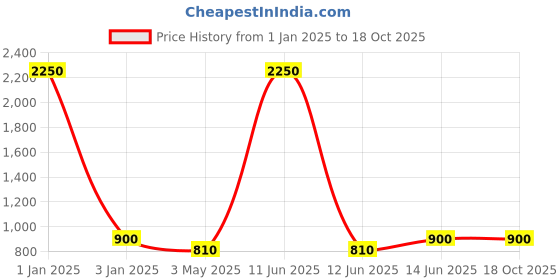 myntra.com MFD HOME FURNISHING Gold Toned & Red Textured Shade Light Ceiling Lamp mfd home furnishing Price History Graph from 1 Jan 2025 to 17 Oct 2025