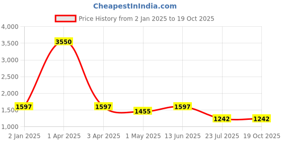 myntra.com MFD HOME FURNISHING Gold-Toned & Transparent Iron Quirky Hanging Lantern mfd home furnishing Price History Graph from 2 Jan 2025 to 17 Oct 2025