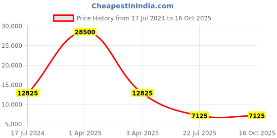 myntra.com MFD HOME FURNISHING Gold-Toned & White Antique Finish Chandelier Ceiling Lamp mfd home furnishing Price History Graph from 17 Jul 2024 to 16 Oct 2025