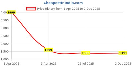 myntra.com MFD HOME FURNISHING Gold-Toned & White Floral Textured Wall Lamp mfd home furnishing Price History Graph from 1 Apr 2025 to 1 Dec 2025