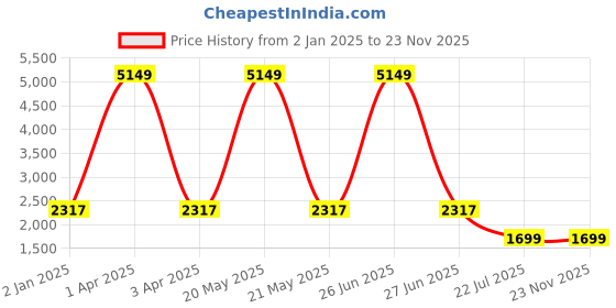 myntra.com MFD HOME FURNISHING Gold-Toned & White Glass Quirky Armed Sconces mfd home furnishing Price History Graph from 2 Jan 2025 to 23 Nov 2025