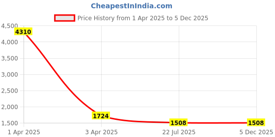 myntra.com MFD HOME FURNISHING Gold Toned & White Metal Ceiling Lamp With 2 Lights mfd home furnishing Price History Graph from 1 Apr 2025 to 5 Dec 2025