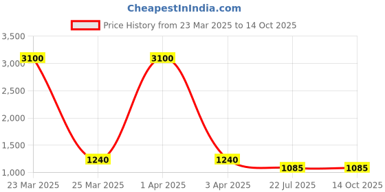 myntra.com MFD HOME FURNISHING Gold-Toned & White Printed Wall Lamp mfd home furnishing Price History Graph from 23 Mar 2025 to 14 Oct 2025