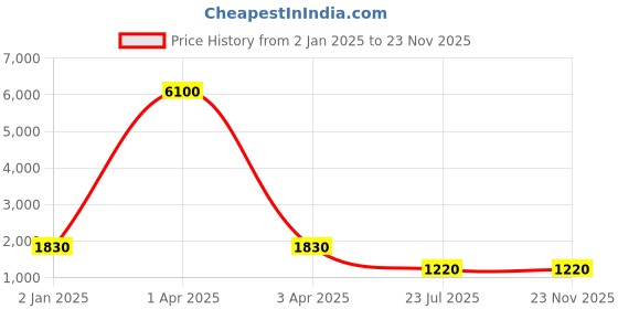 myntra.com MFD HOME FURNISHING Gold-Toned & White Quirky Wall Lamp mfd home furnishing Price History Graph from 2 Jan 2025 to 22 Nov 2025