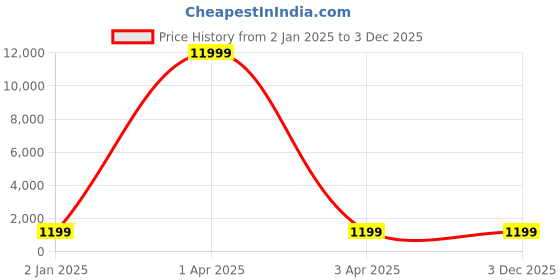 myntra.com MFD HOME FURNISHING Gold-Toned & White Self Design Quirky Armed Sconces mfd home furnishing Price History Graph from 2 Jan 2025 to 2 Dec 2025