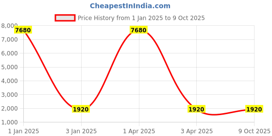 myntra.com MFD HOME FURNISHING Gold-Toned & White Set of 3 Iron Quirky Cluster Lanterns mfd home furnishing Price History Graph from 1 Jan 2025 to 9 Oct 2025