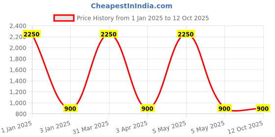 myntra.com MFD HOME FURNISHING Gold Toned & White Textured Doom Light Shade Ceiling Lamp mfd home furnishing Price History Graph from 1 Jan 2025 to 12 Oct 2025