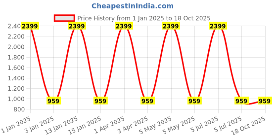 myntra.com MFD HOME FURNISHING Gold-Toned & Yellow Printed 3D Capsule Ceiling Lamp mfd home furnishing Price History Graph from 1 Jan 2025 to 18 Oct 2025