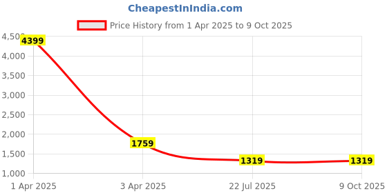 myntra.com MFD HOME FURNISHING Gold-Toned & Yellow Printed 3D Capsule Ceiling Lamp mfd home furnishing Price History Graph from 1 Apr 2025 to 9 Oct 2025