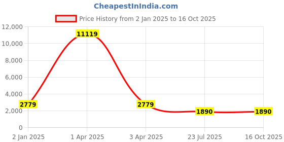 myntra.com MFD HOME FURNISHING Gold-Toned & Yellow Textured Quirky Cluster Light mfd home furnishing Price History Graph from 2 Jan 2025 to 16 Oct 2025