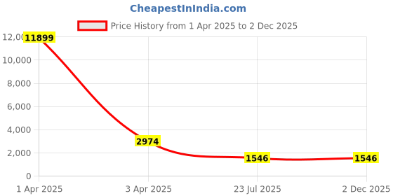 myntra.com MFD HOME FURNISHING Gold-Toned & Yellow Textured Quirky Cluster Lights mfd home furnishing Price History Graph from 1 Apr 2025 to 2 Dec 2025