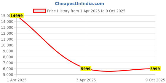 myntra.com MFD HOME FURNISHING Gold-Toned Capsule 3Lite Doom Ceiling Lamp mfd home furnishing Price History Graph from 1 Apr 2025 to 9 Oct 2025