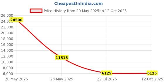 myntra.com MFD HOME FURNISHING Gold-Toned Chandelier Traditional Ceiling Lamp mfd home furnishing Price History Graph from 20 May 2025 to 12 Oct 2025