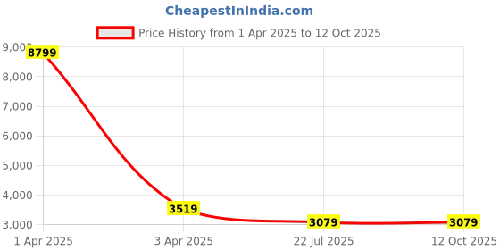 myntra.com MFD HOME FURNISHING Gold-Toned Doom Glass Ceiling Lamp mfd home furnishing Price History Graph from 1 Apr 2025 to 11 Oct 2025