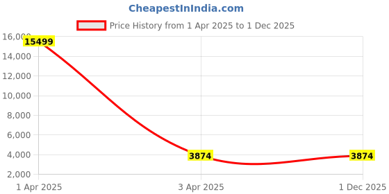 myntra.com MFD HOME FURNISHING Gold-Toned Glass Quirky Ceiling Lamp mfd home furnishing Price History Graph from 1 Apr 2025 to 1 Dec 2025