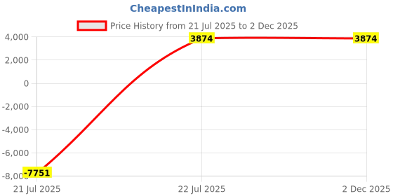 myntra.com MFD HOME FURNISHING Gold-Toned Glass Quirky Cluster Light mfd home furnishing Price History Graph from 21 Jul 2025 to 2 Dec 2025