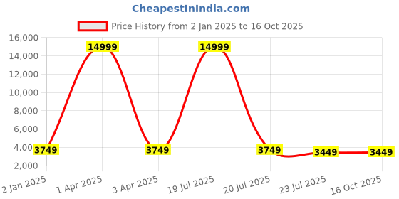 myntra.com MFD HOME FURNISHING Gold-Toned Glass Quirky Cluster Light mfd home furnishing Price History Graph from 2 Jan 2025 to 16 Oct 2025