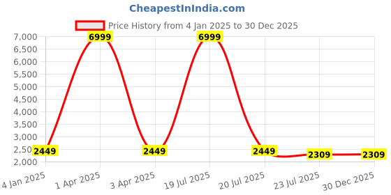 myntra.com MFD HOME FURNISHING Gold-Toned Iron Contemporary Cluster Light mfd home furnishing Price History Graph from 4 Jan 2025 to 30 Dec 2025