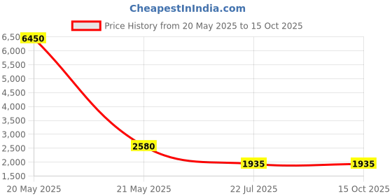 myntra.com MFD HOME FURNISHING Gold-Toned Metal Quirky Ceiling Lamps mfd home furnishing Price History Graph from 20 May 2025 to 14 Oct 2025