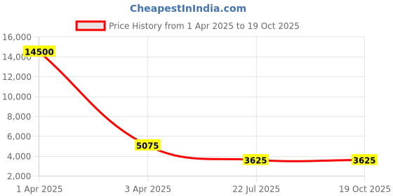 myntra.com MFD HOME FURNISHING Gold-Toned Metal Quirky Ceiling Lamps mfd home furnishing Price History Graph from 1 Apr 2025 to 18 Oct 2025