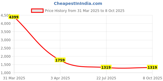 myntra.com MFD HOME FURNISHING Gold-Toned Printed Capsule Cutdoom Ceiling Lamp mfd home furnishing Price History Graph from 31 Mar 2025 to 8 Oct 2025