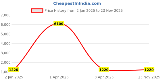 myntra.com MFD HOME FURNISHING Gold-Toned Quirky Wall Lamp mfd home furnishing Price History Graph from 2 Jan 2025 to 23 Nov 2025
