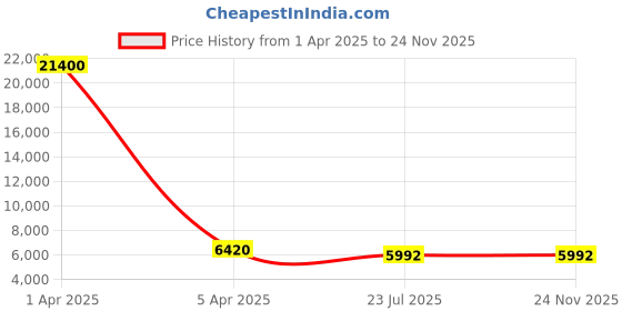 myntra.com MFD HOME FURNISHING Gold-Toned Self Design Cluster Light mfd home furnishing Price History Graph from 1 Apr 2025 to 24 Nov 2025