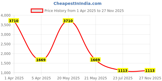 myntra.com MFD HOME FURNISHING Gold-Toned Solid 3D Glass Ceiling Lamp mfd home furnishing Price History Graph from 1 Apr 2025 to 27 Nov 2025