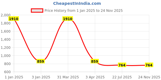 myntra.com MFD HOME FURNISHING Gold-Toned Solid Ceiling Lamp mfd home furnishing Price History Graph from 1 Jan 2025 to 24 Nov 2025