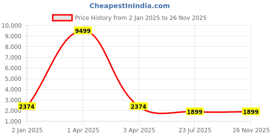 myntra.com MFD HOME FURNISHING Gold-Toned Solid Quirky Cluster Lights mfd home furnishing Price History Graph from 2 Jan 2025 to 25 Nov 2025