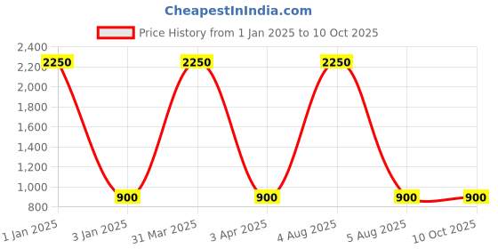 myntra.com MFD HOME FURNISHING Gold Toned Textured 3D Shade Light Ceiling Lamp mfd home furnishing Price History Graph from 1 Jan 2025 to 9 Oct 2025