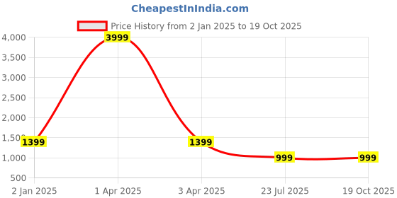 myntra.com MFD HOME FURNISHING Gold-Toned Textured Wall Lamp mfd home furnishing Price History Graph from 2 Jan 2025 to 17 Oct 2025