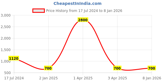 myntra.com MFD HOME FURNISHING Gold-Toned Wall lamp mfd home furnishing Price History Graph from 17 Jul 2024 to 7 Jan 2026