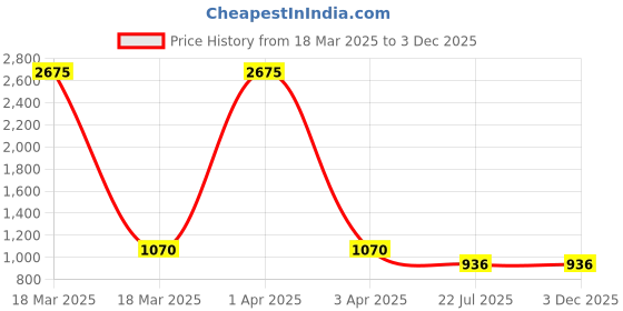 myntra.com MFD HOME FURNISHING Golden & Red Printed Glass Wall Lamp mfd home furnishing Price History Graph from 18 Mar 2025 to 3 Dec 2025