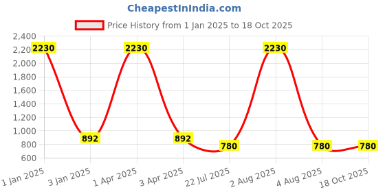 myntra.com MFD HOME FURNISHING Golden & Red Printed Spherical Glass Table Lamp mfd home furnishing Price History Graph from 1 Jan 2025 to 18 Oct 2025