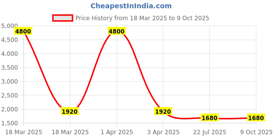 myntra.com MFD HOME FURNISHING Golden & Red Printed Spherical Wall Lamp mfd home furnishing Price History Graph from 18 Mar 2025 to 8 Oct 2025