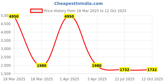 myntra.com MFD HOME FURNISHING Golden & Red Printed Spherical Wall Lamp mfd home furnishing Price History Graph from 18 Mar 2025 to 12 Oct 2025