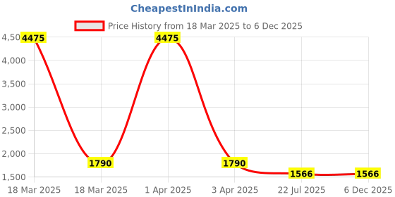 myntra.com MFD HOME FURNISHING Golden & White Spherical Glass Wall Lamp mfd home furnishing Price History Graph from 18 Mar 2025 to 6 Dec 2025