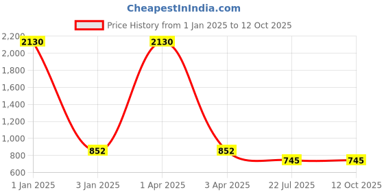 myntra.com MFD HOME FURNISHING Golden & White Textured Spherical Table Lamp mfd home furnishing Price History Graph from 1 Jan 2025 to 12 Oct 2025