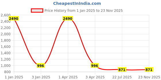 myntra.com MFD HOME FURNISHING Golden Textured Table Lamp mfd home furnishing Price History Graph from 1 Jan 2025 to 23 Nov 2025