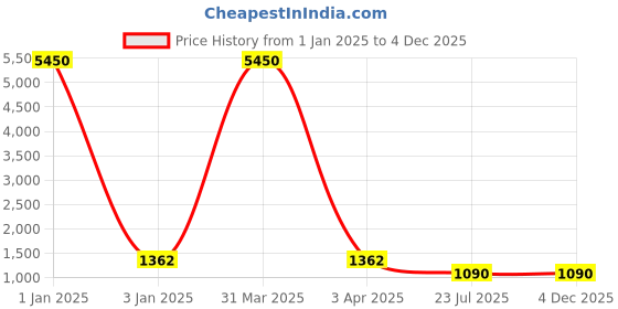 myntra.com MFD HOME FURNISHING Green & Gold-Toned Textured Quirky Hanging Lamp mfd home furnishing Price History Graph from 1 Jan 2025 to 4 Dec 2025